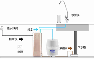 <font color='red'><font color='red'>反滲透</font><font color='red'>純水機</font></font>安裝圖